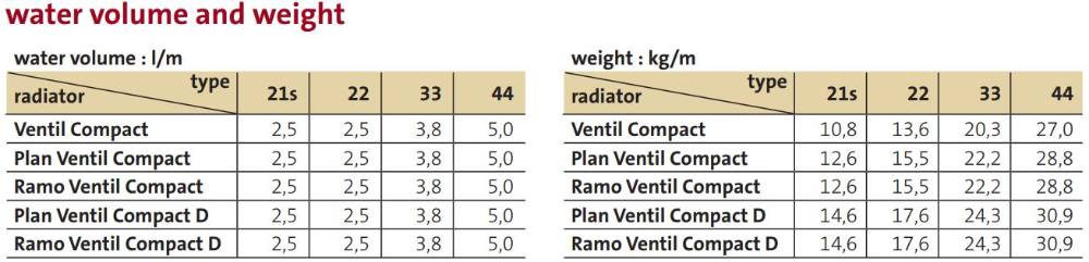 volume weight and mounting distances